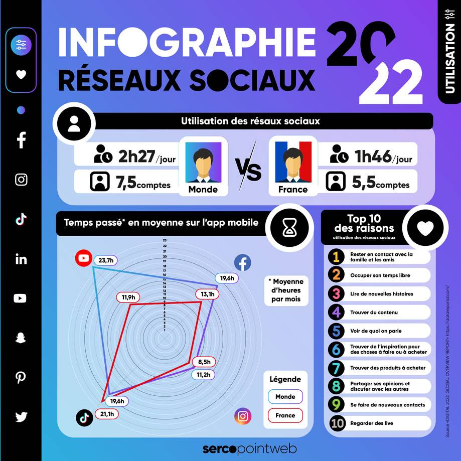 INFOGRAPHIE RESEAUX SOCIAUX : Décryptage des tendances