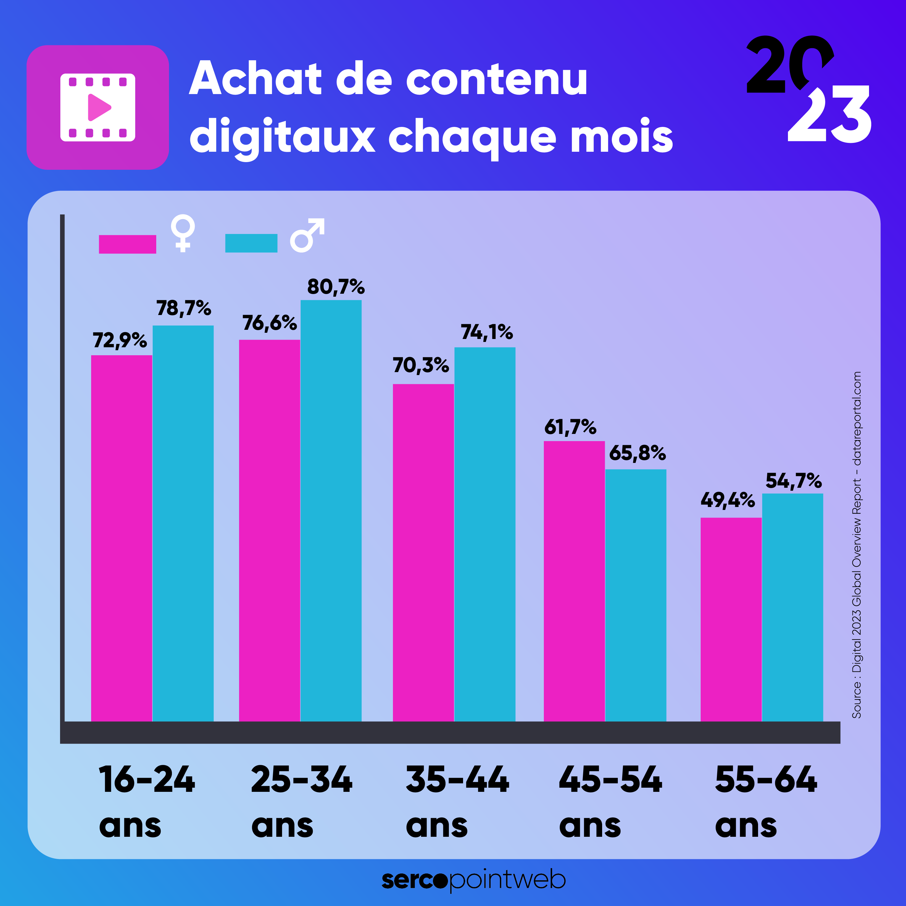 Infographie : Achat de contenu digitaux par tranche d’âge 2023