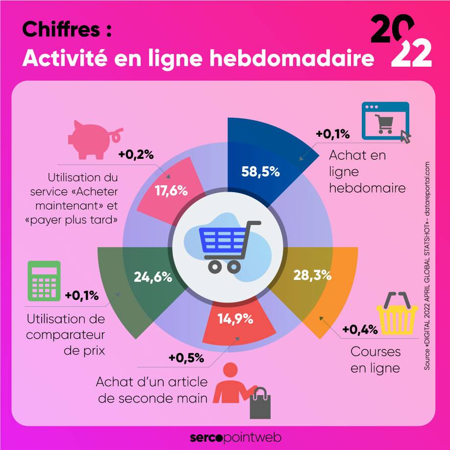 Activités en ligne hebdomadaires