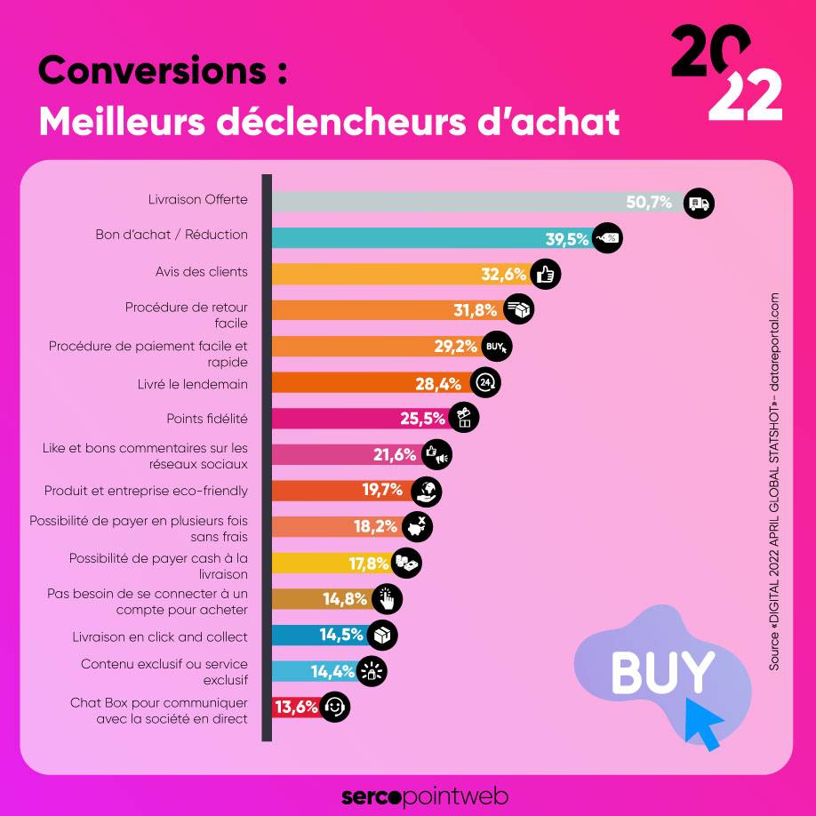 Meilleurs leviers de conversions sur un site e-commerce en 2022