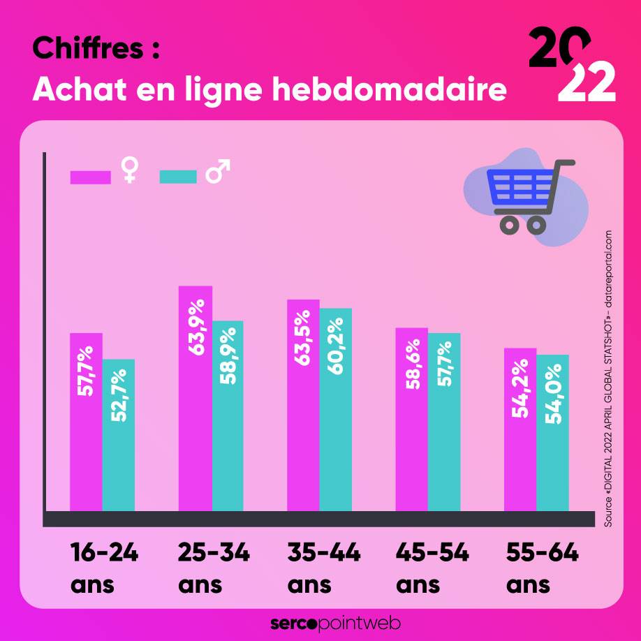 Répartition des achats en ligne par tranche d'âge