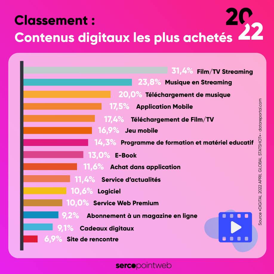 Classement : Les contenus digitaux les plus achetés