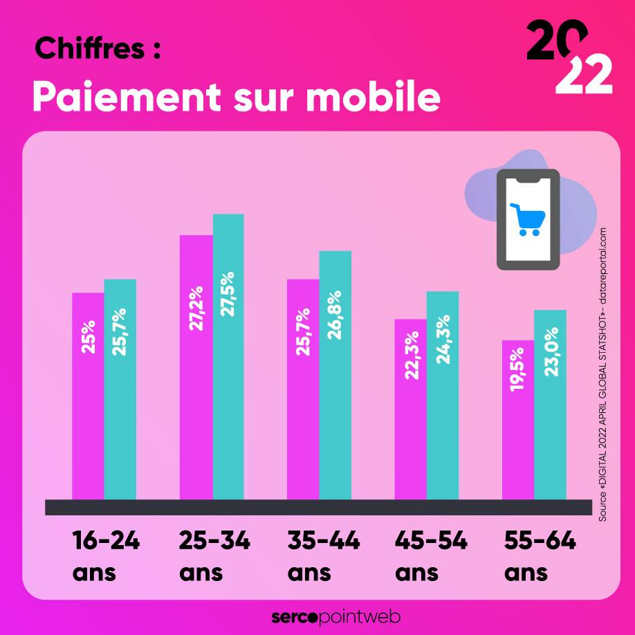 Paiement mobile chaque mois par tranche d'âge