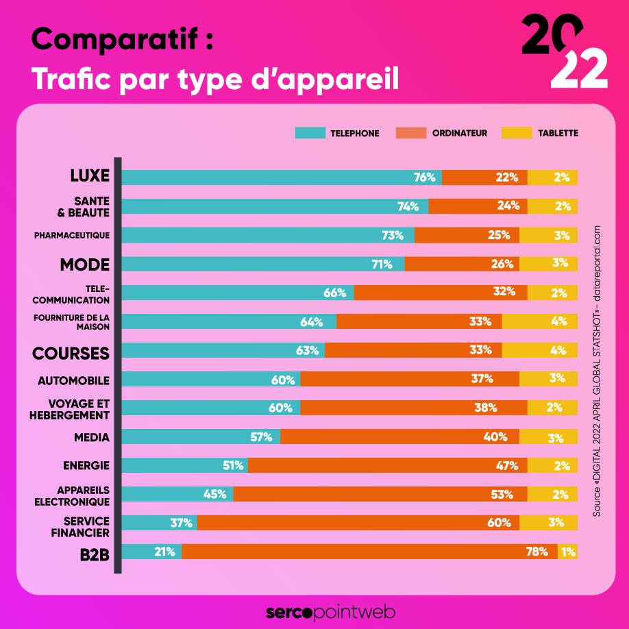 Répartition de trafic par type d'appareil en fonction du secteur