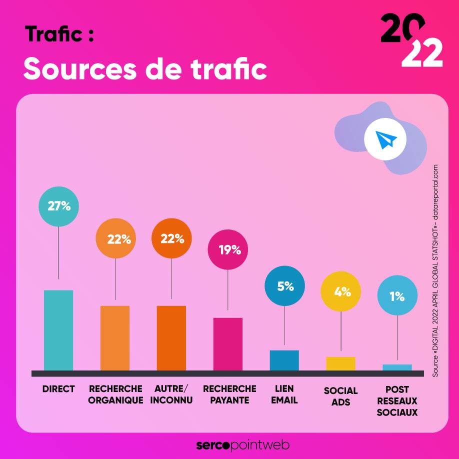 Source de trafic site e-commerce