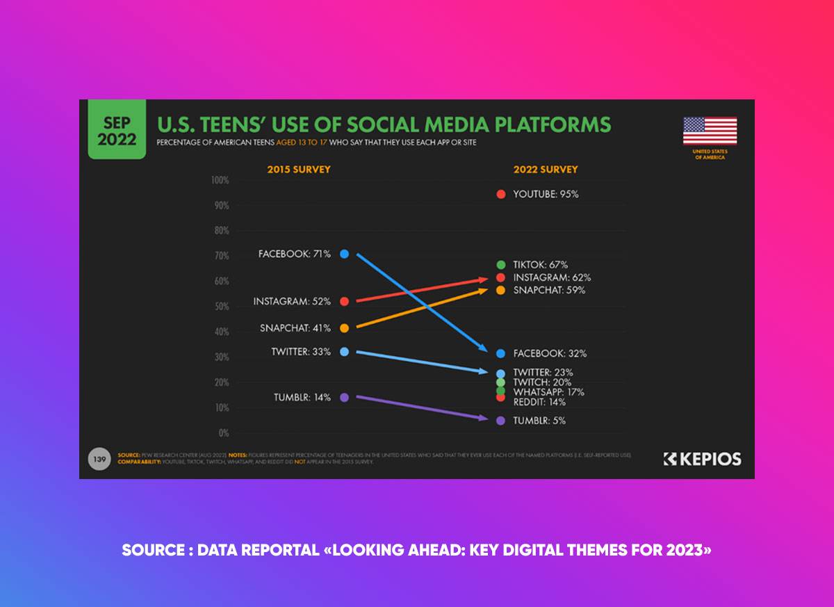 Utilisation de Facebook aux USA (13 - 17 ans)