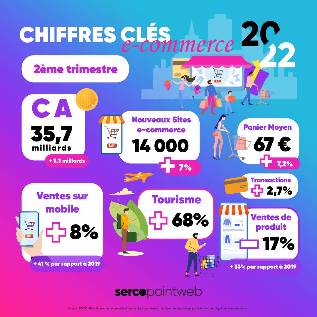 INFOGRAPHIE : Bilan du e-commerce au 2ème trimestre 2022