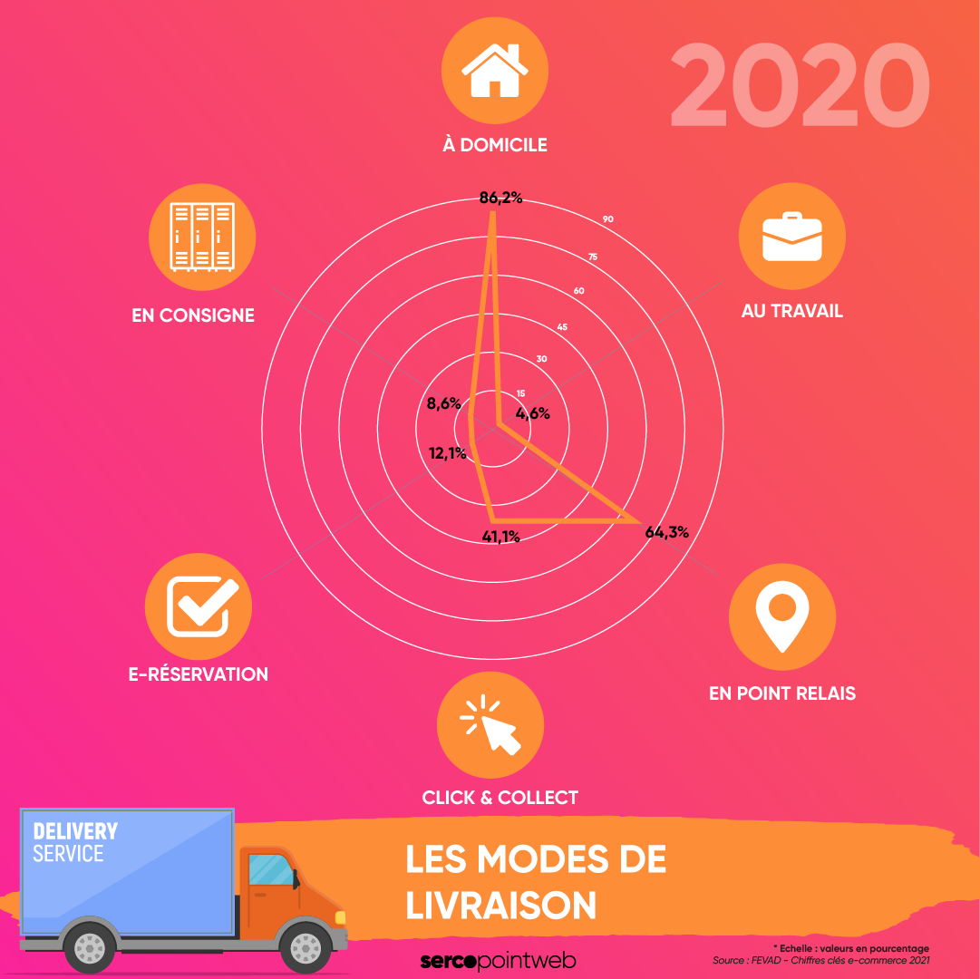 Les modes de livraisons en 2020