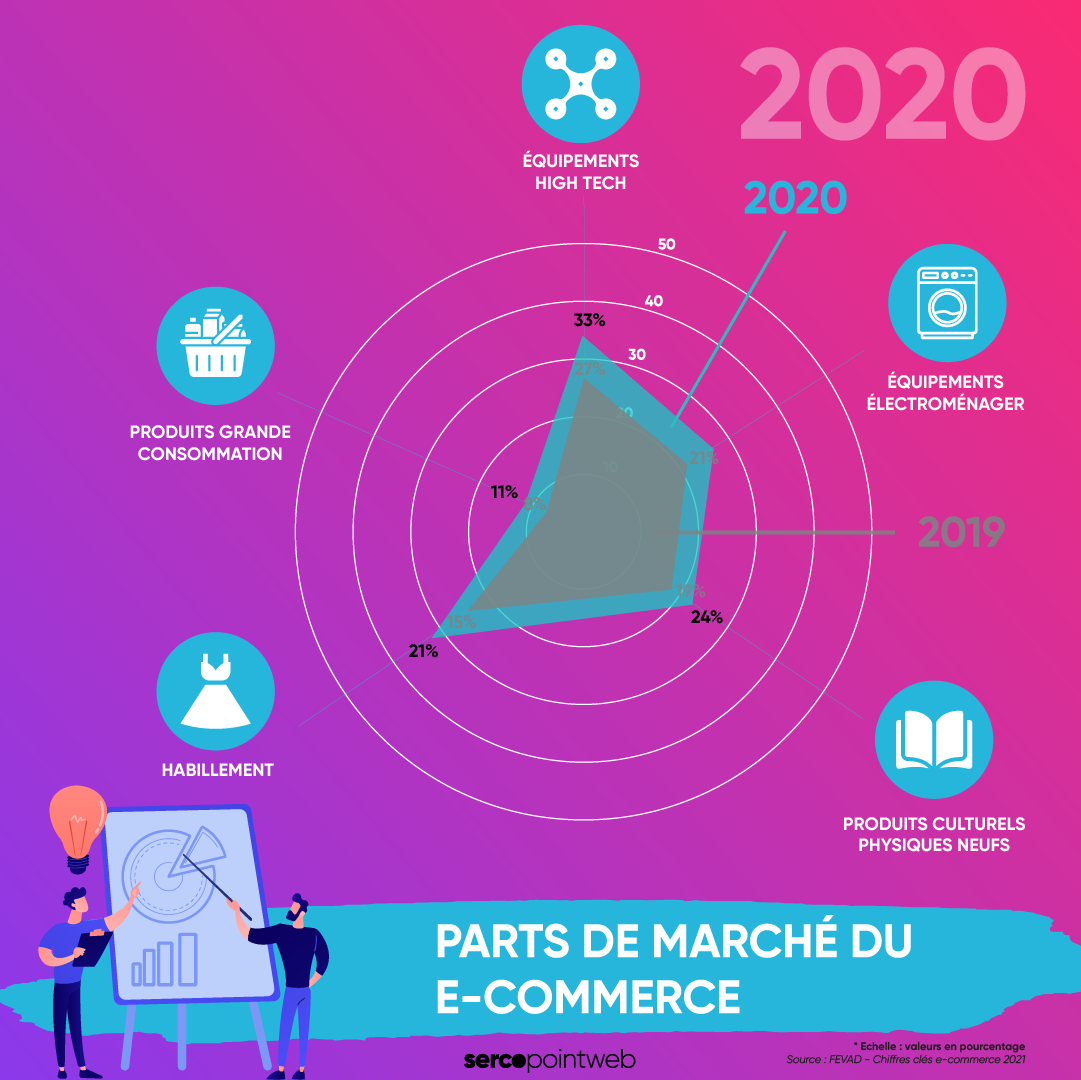 Les parts de marché du e-commerce