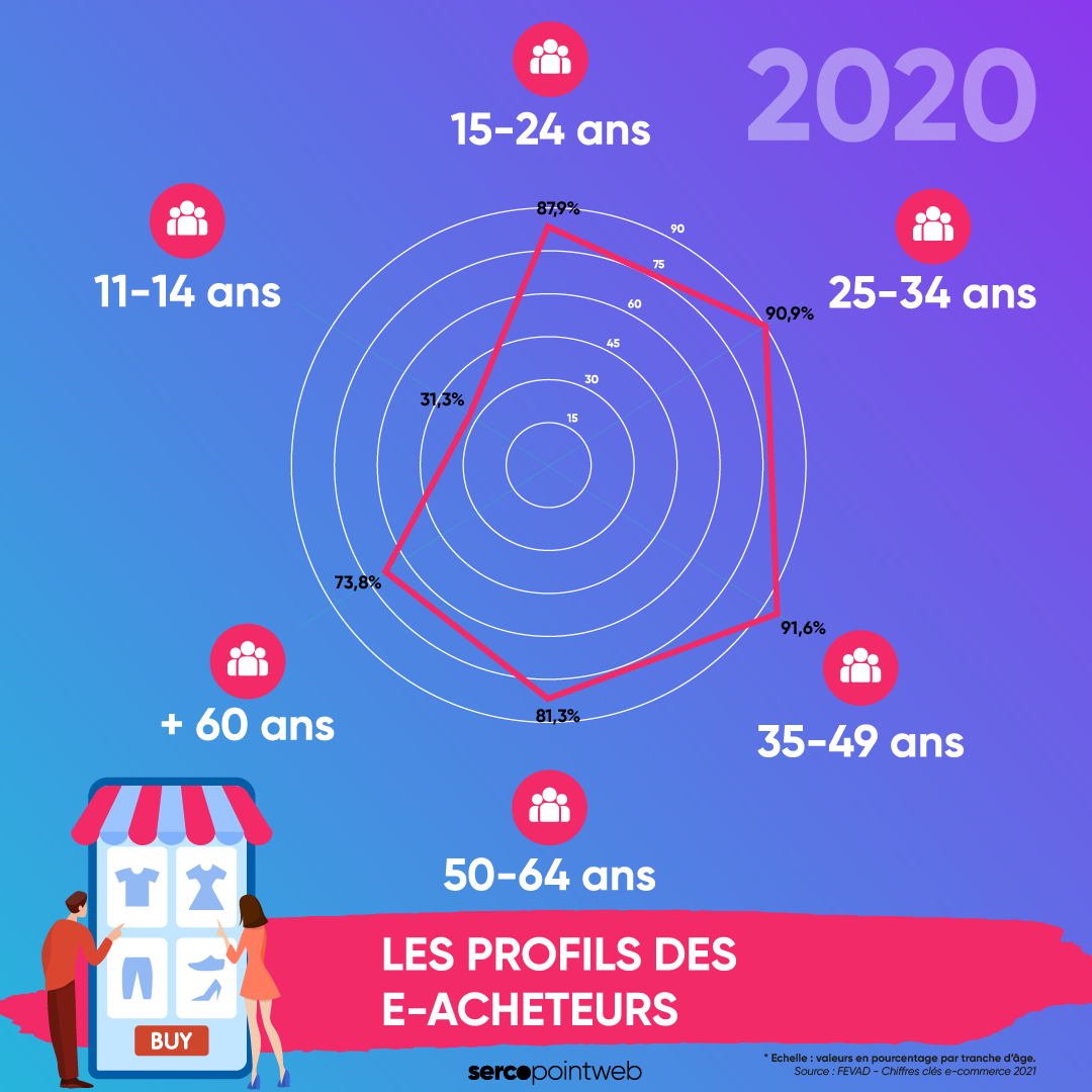 Les profils des e-acheteurs en 2020