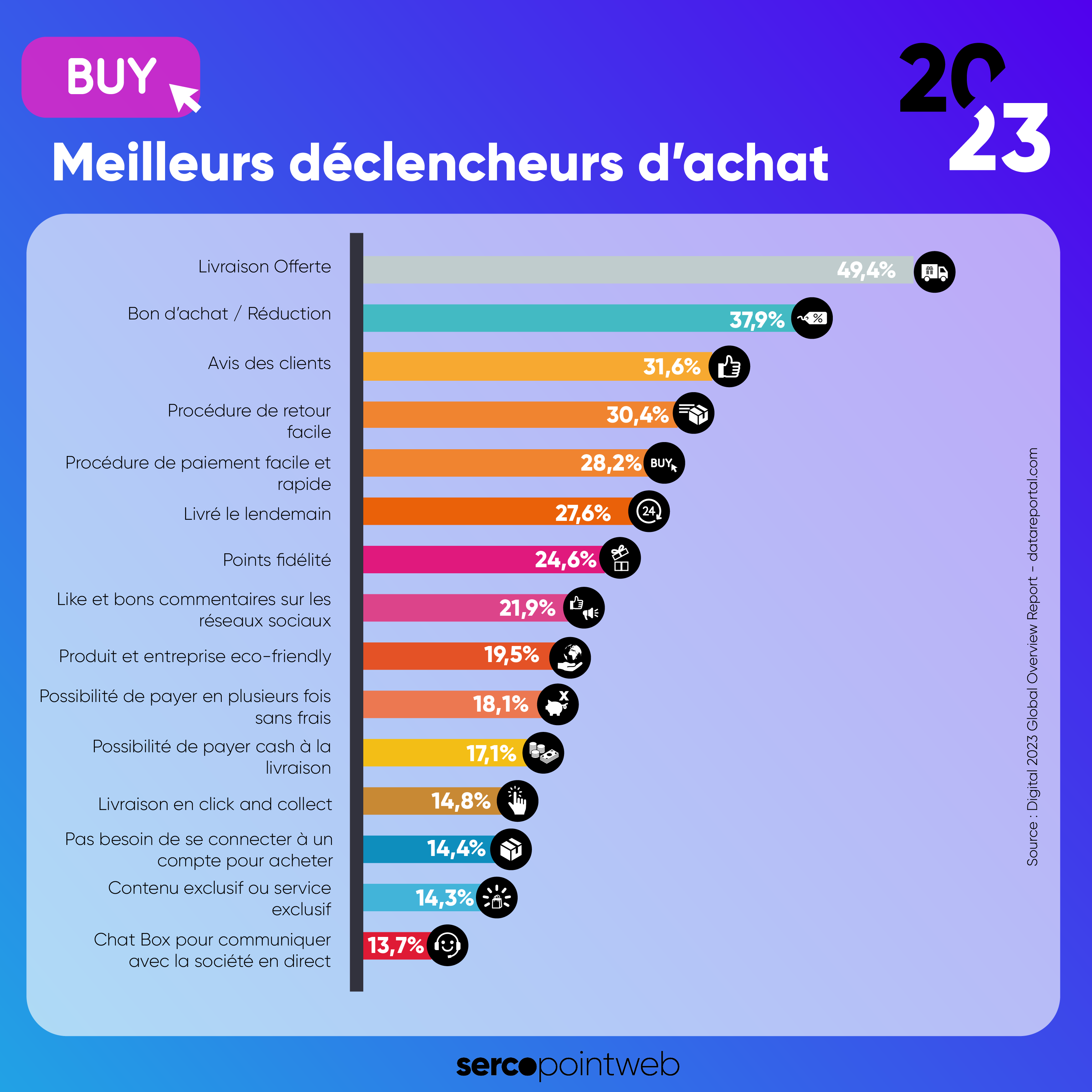 Infographie : Moteur d'achats