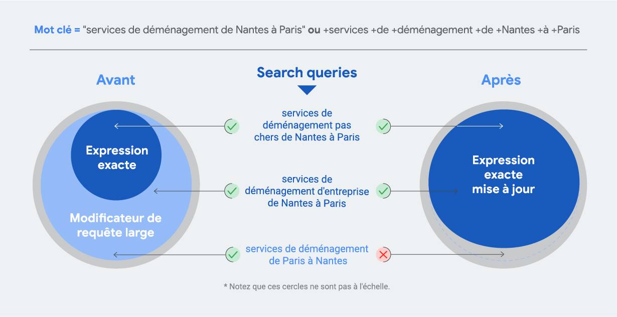 Modifications requêtes larges